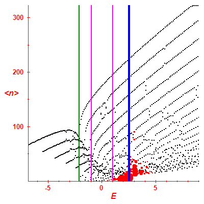 Peres lattice <N>